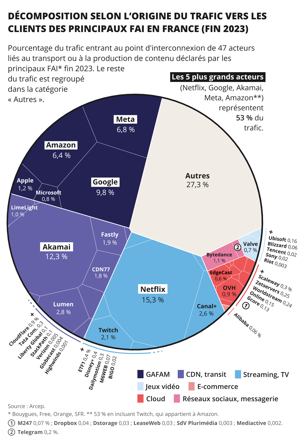 Graphique montrant la décomposition du trafic vers les utilisateurs finals des principaux FAI en France en fonction des partenaires interconnectés.