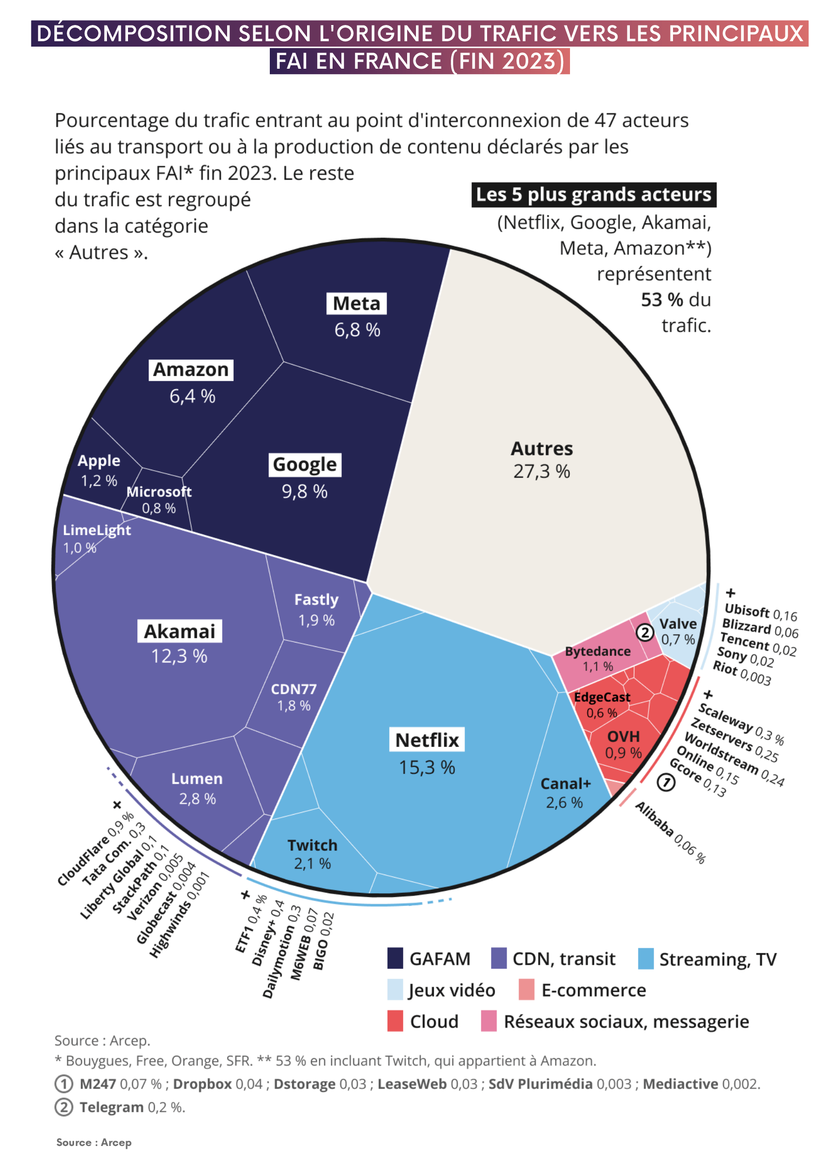 Infographie représentant la décomposition selon l'origine du trafic vers les principaux FAI en France