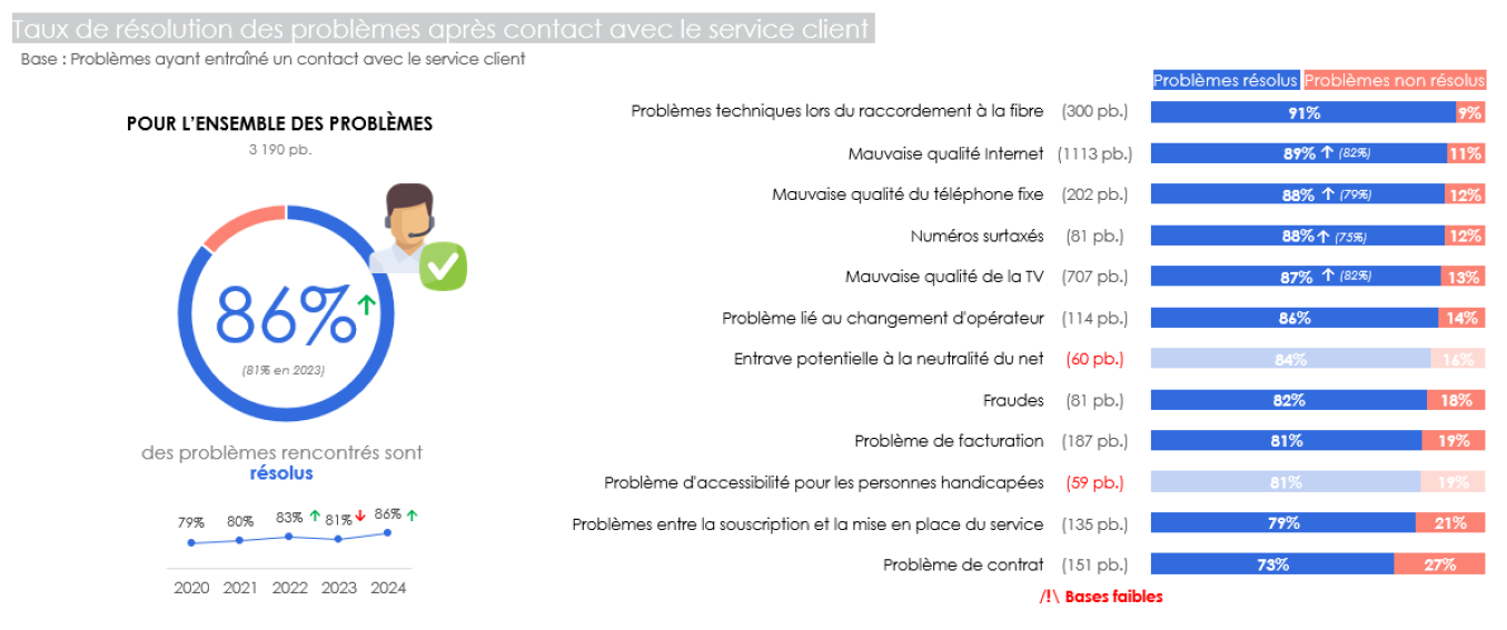Infographie représentant les taux de résolution des problèmes après contact avec le service client Infographie représentant les taux de résolution des problèmes après contact avec le service client